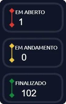Recorte de um dashboard de atendimento com cartões de chamados em aberto, em andamento e finalizados